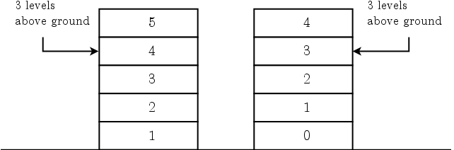 Figure 1: Two buildings with different floor numbering schemes.