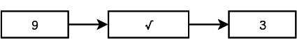 Figure 3: Input, processing and output of taking a square root.