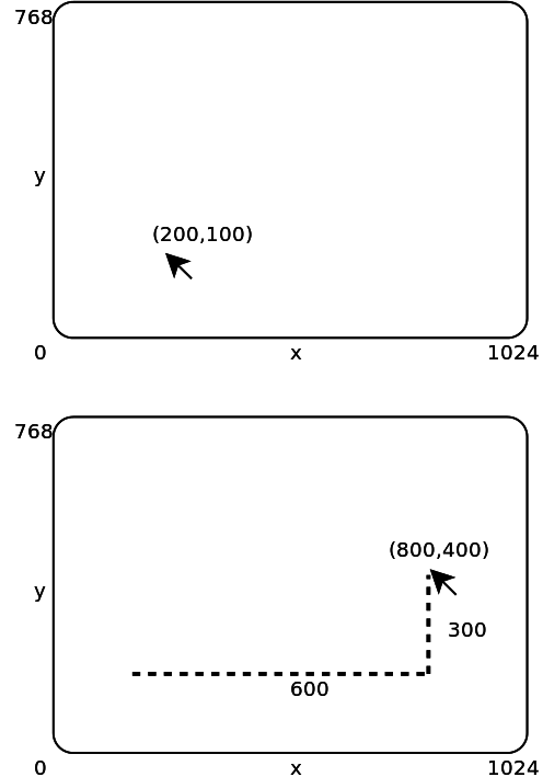 Figure 2: The movement of a mouse pointer